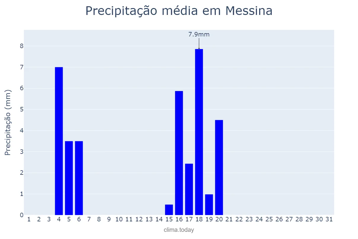 Precipitação em julho em Messina, Sicilia, IT