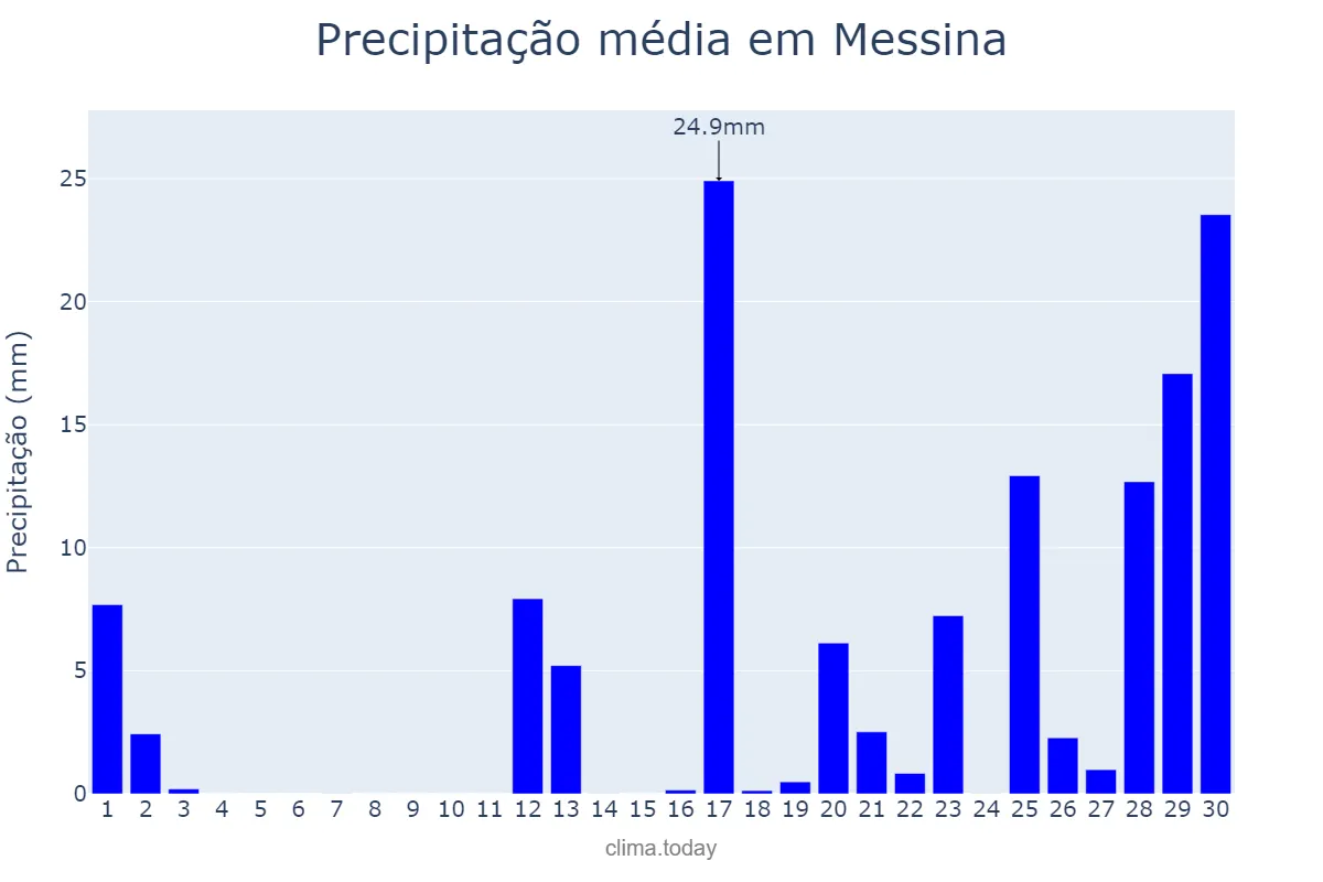 Precipitação em novembro em Messina, Sicilia, IT