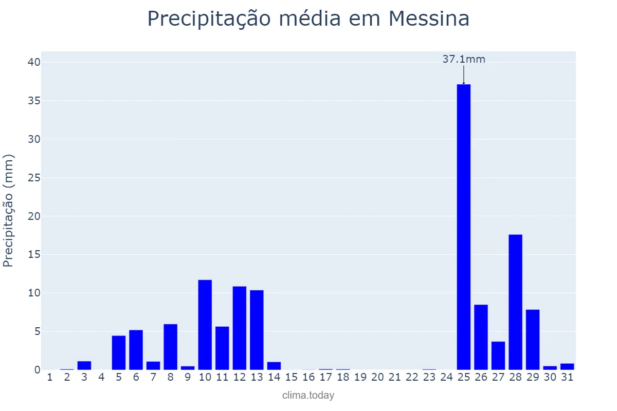 Precipitação em outubro em Messina, Sicilia, IT