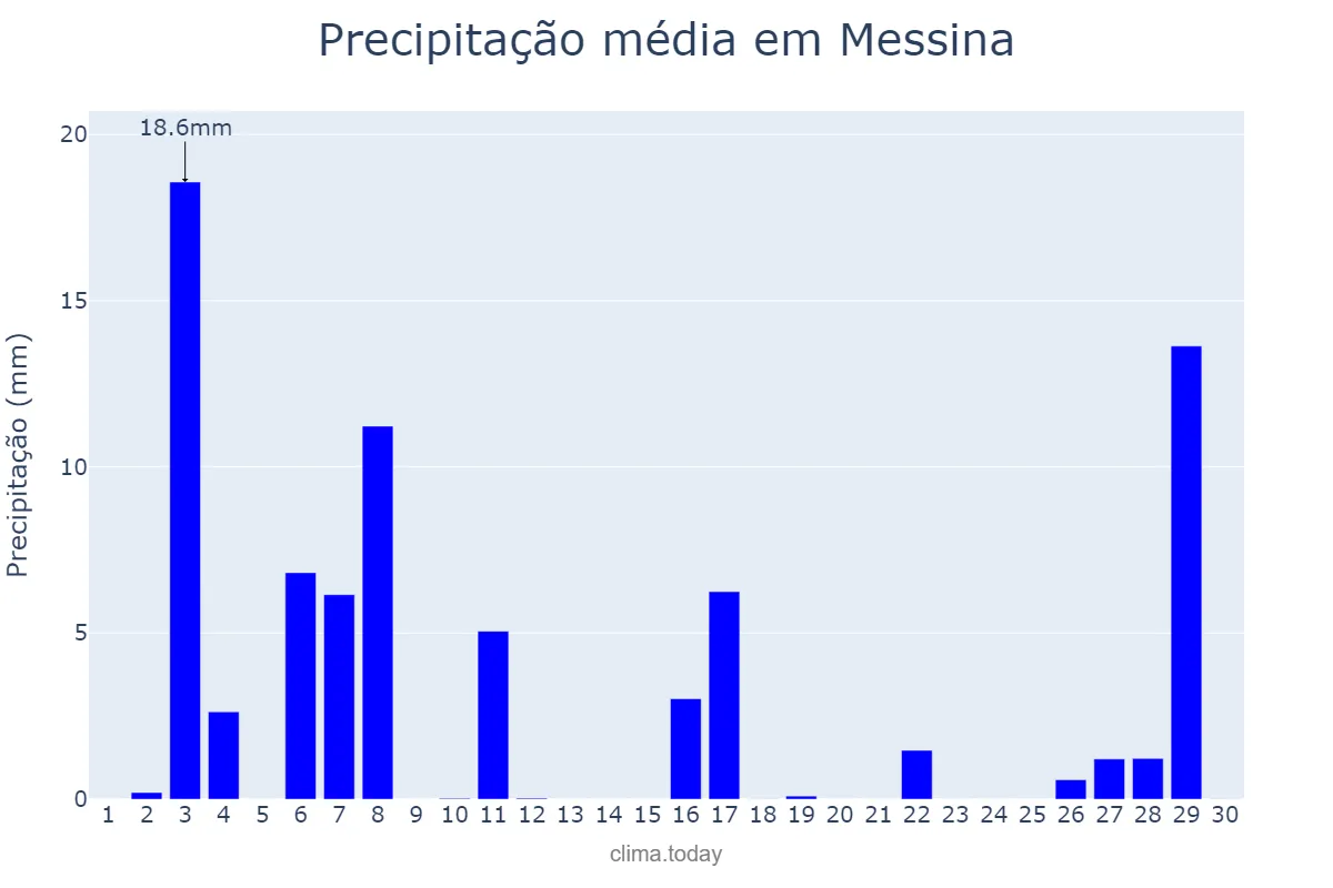 Precipitação em setembro em Messina, Sicilia, IT