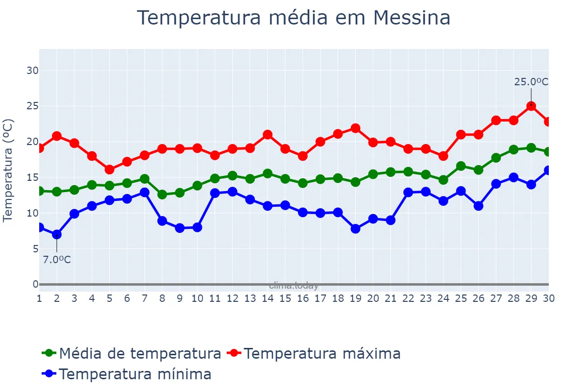 Temperatura em abril em Messina, Sicilia, IT