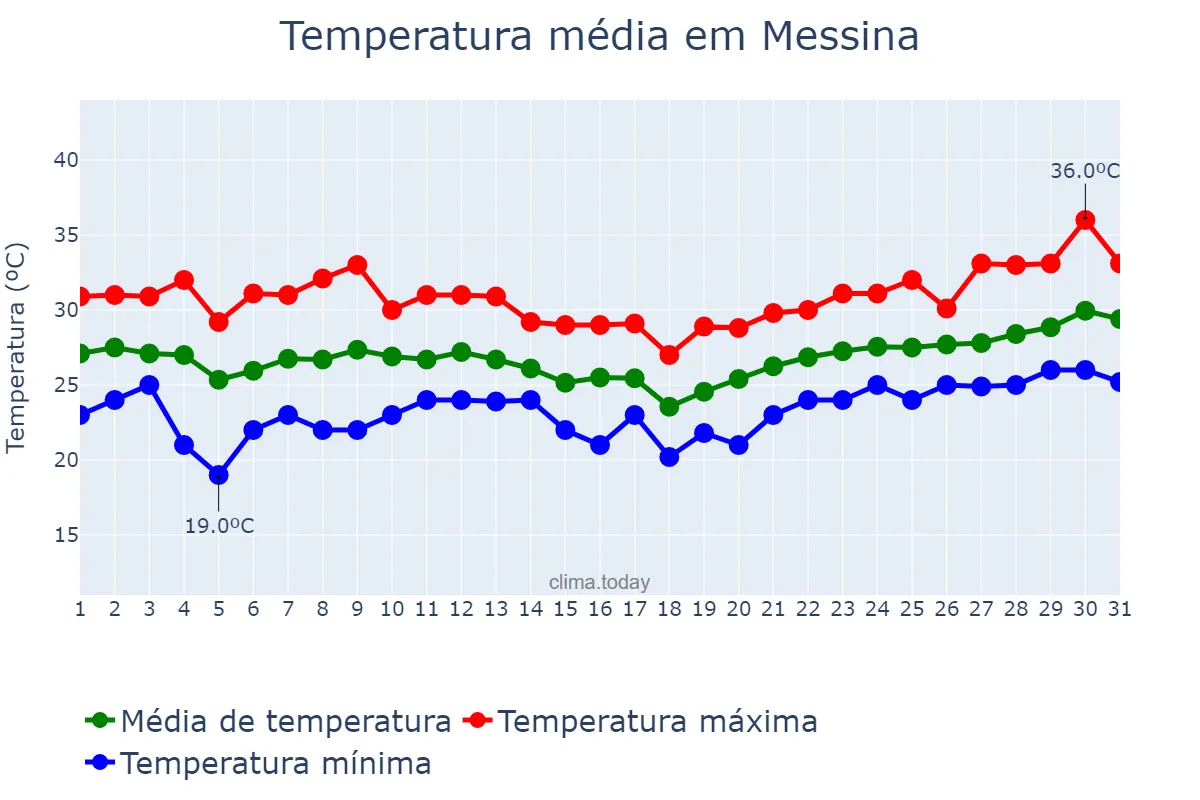 Temperatura em julho em Messina, Sicilia, IT