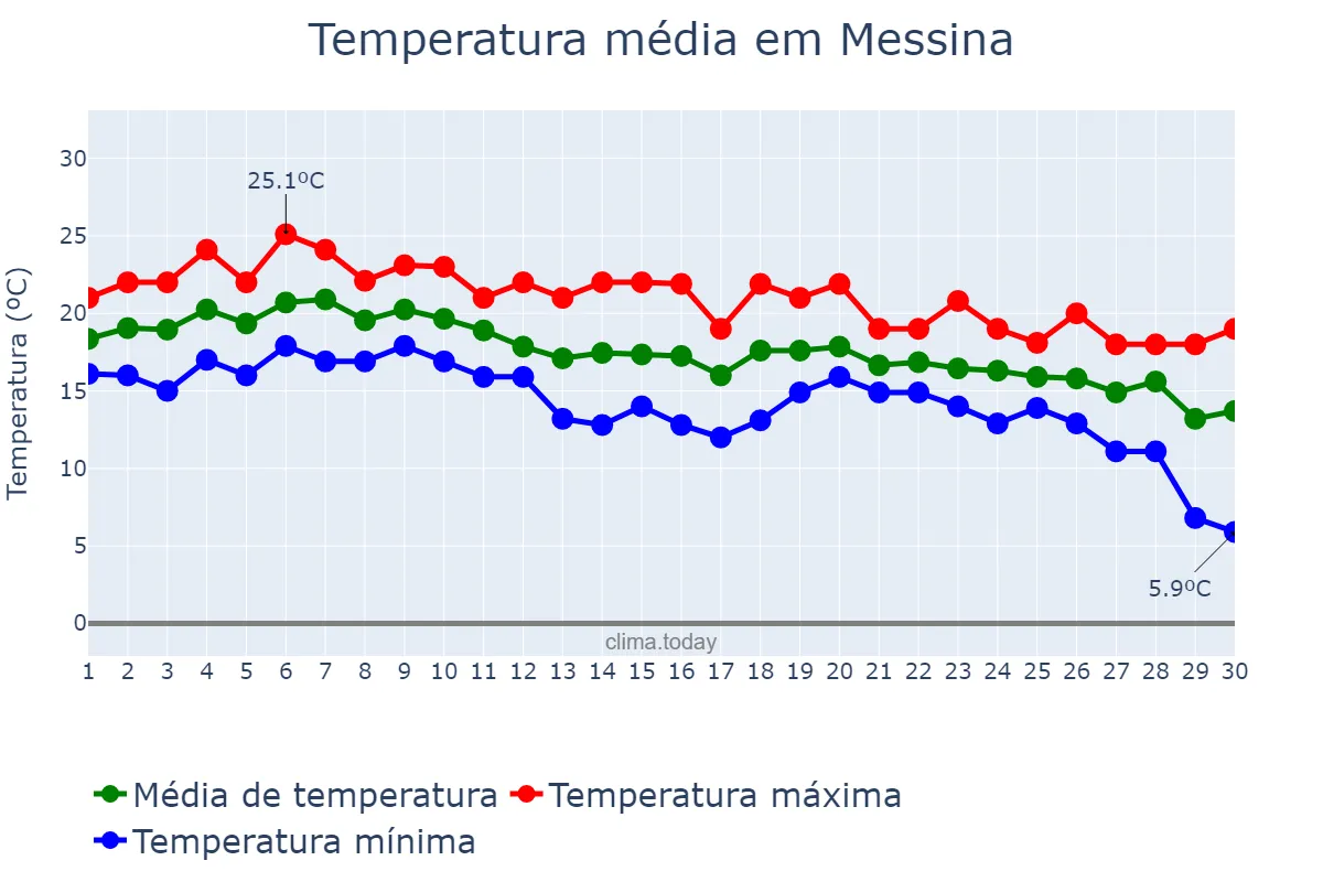 Temperatura em novembro em Messina, Sicilia, IT
