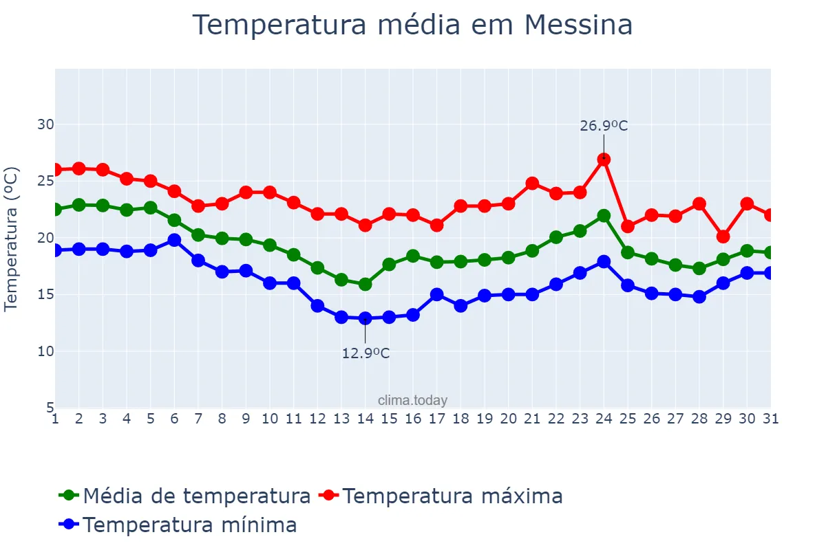 Temperatura em outubro em Messina, Sicilia, IT