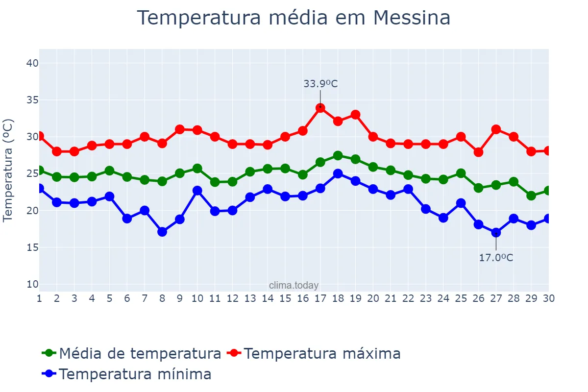 Temperatura em setembro em Messina, Sicilia, IT