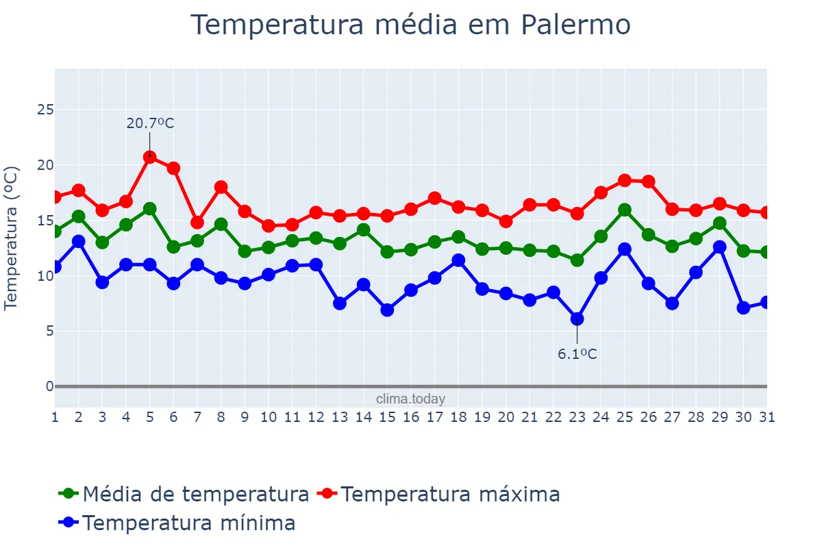 Temperatura em dezembro em Palermo, Sicilia, IT