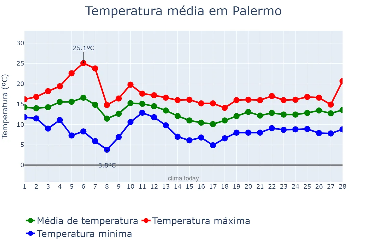 Temperatura em fevereiro em Palermo, Sicilia, IT