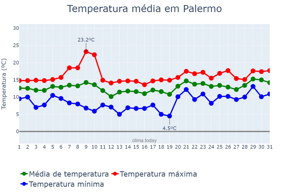 Temperatura em janeiro em Palermo, Sicilia, IT