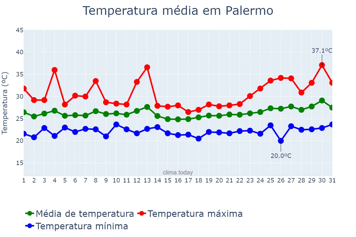Temperatura em julho em Palermo, Sicilia, IT