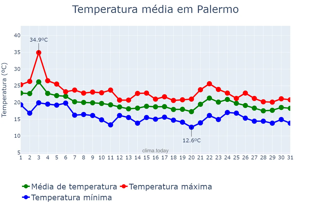 Temperatura em outubro em Palermo, Sicilia, IT