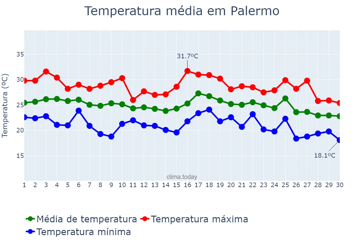 Temperatura em setembro em Palermo, Sicilia, IT