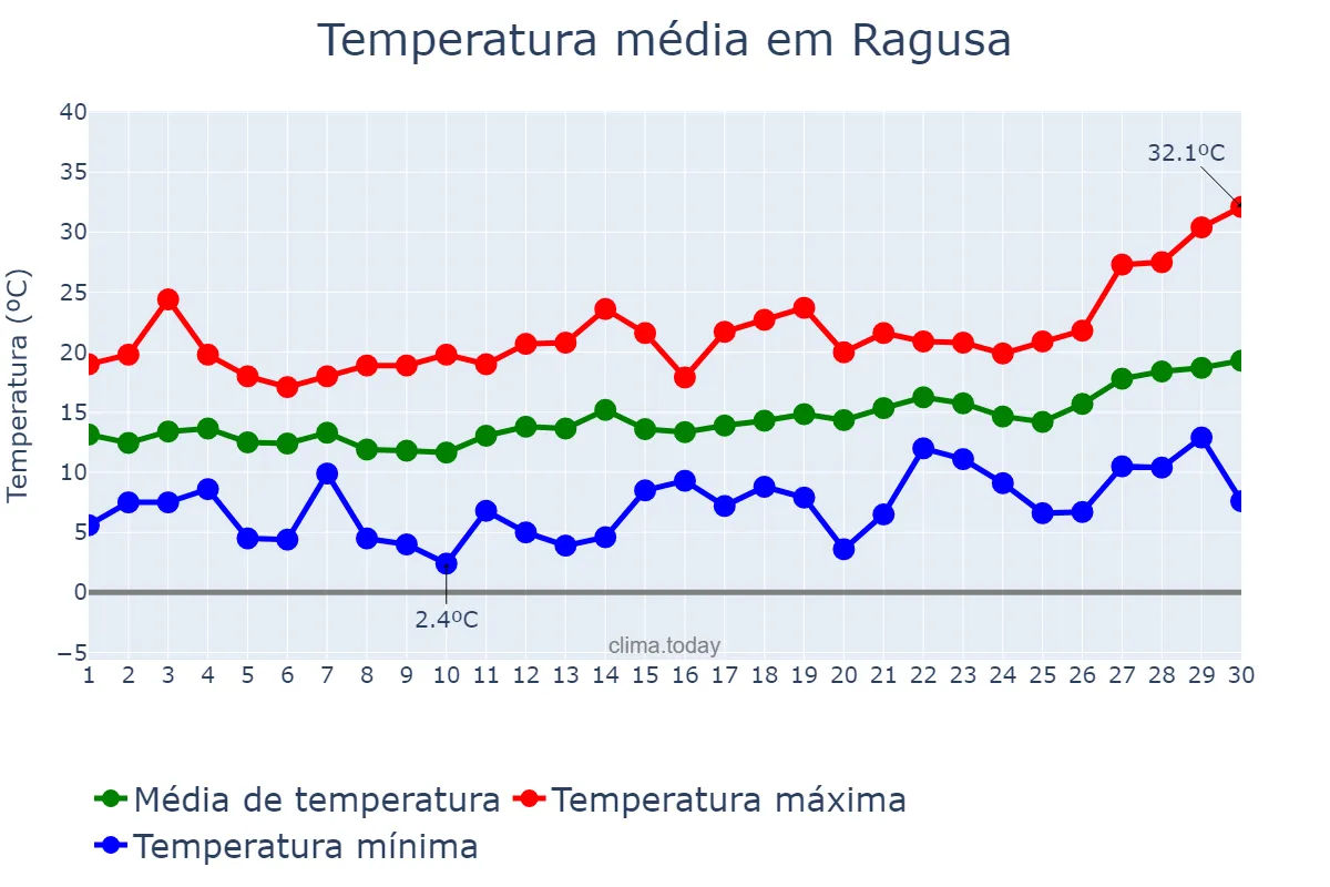 Temperatura em abril em Ragusa, Sicilia, IT