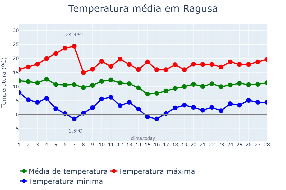 Temperatura em fevereiro em Ragusa, Sicilia, IT