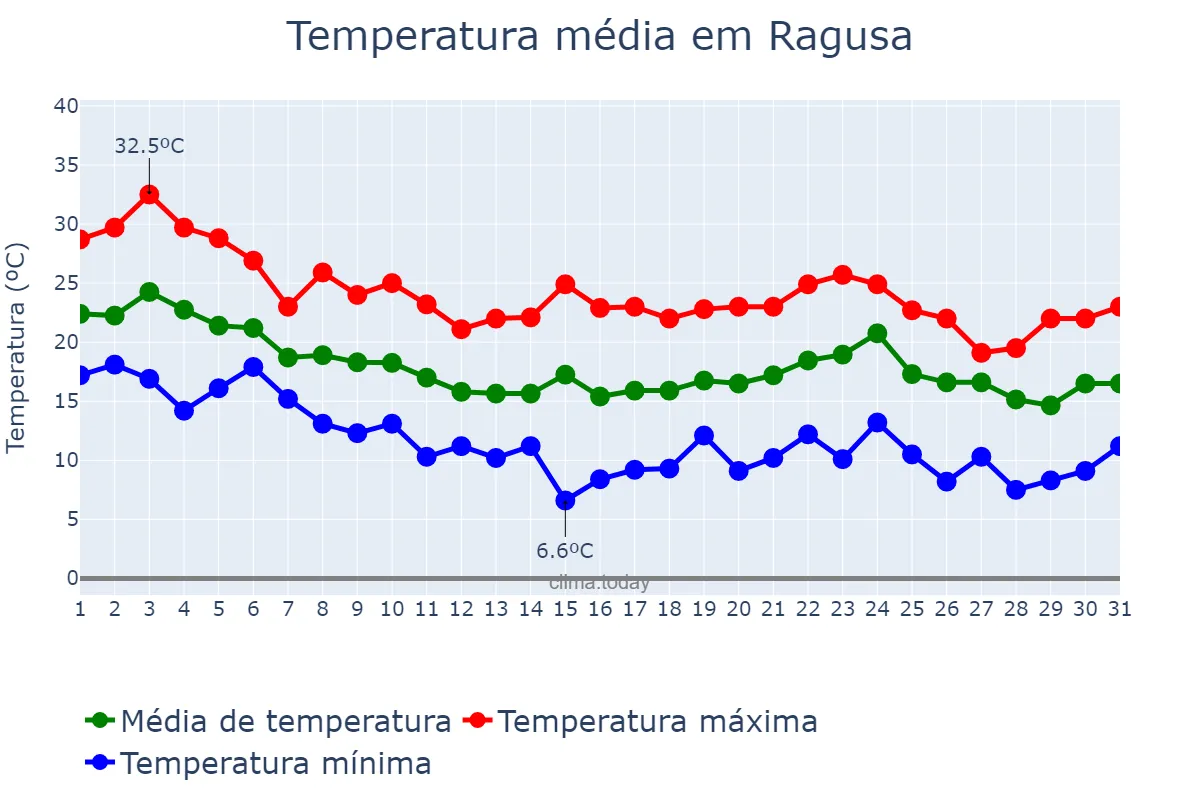 Temperatura em outubro em Ragusa, Sicilia, IT