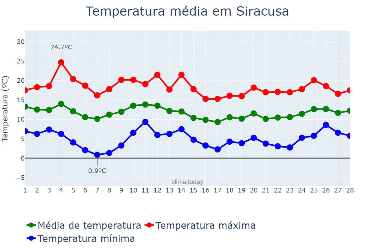 Temperatura em fevereiro em Siracusa, Sicilia, IT