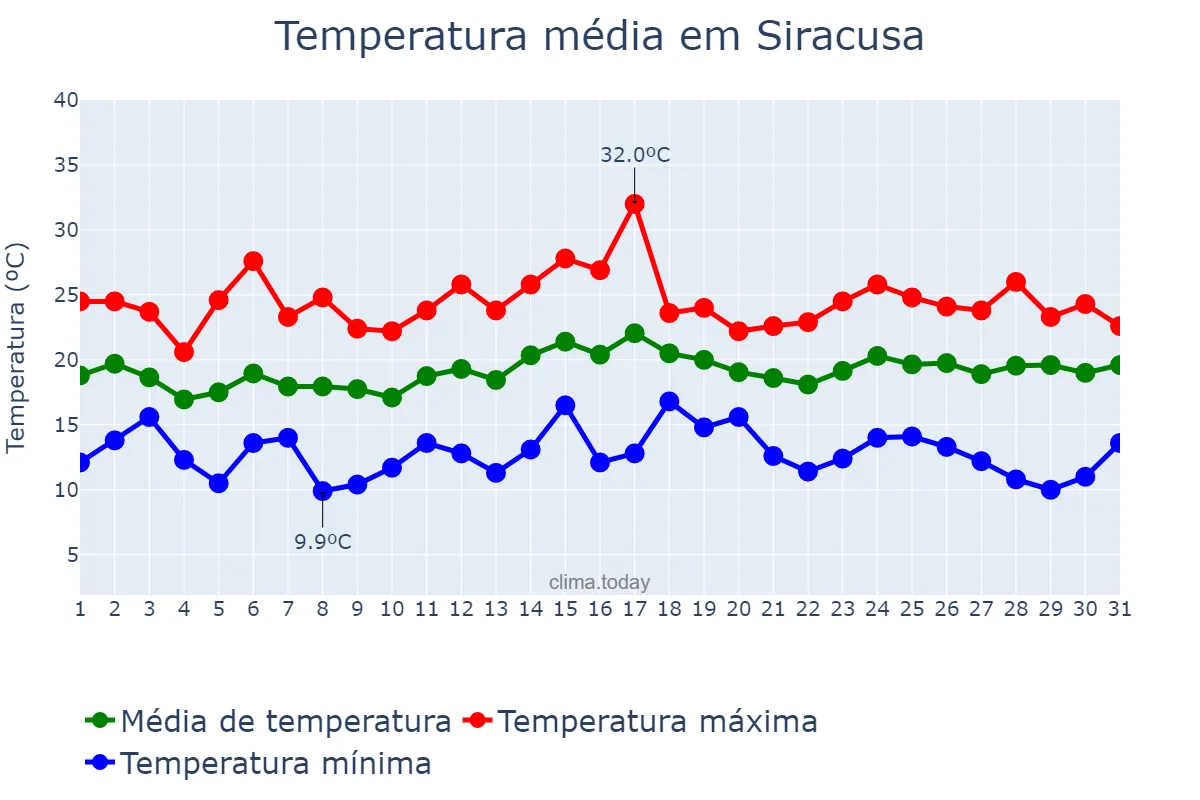 Temperatura em maio em Siracusa, Sicilia, IT