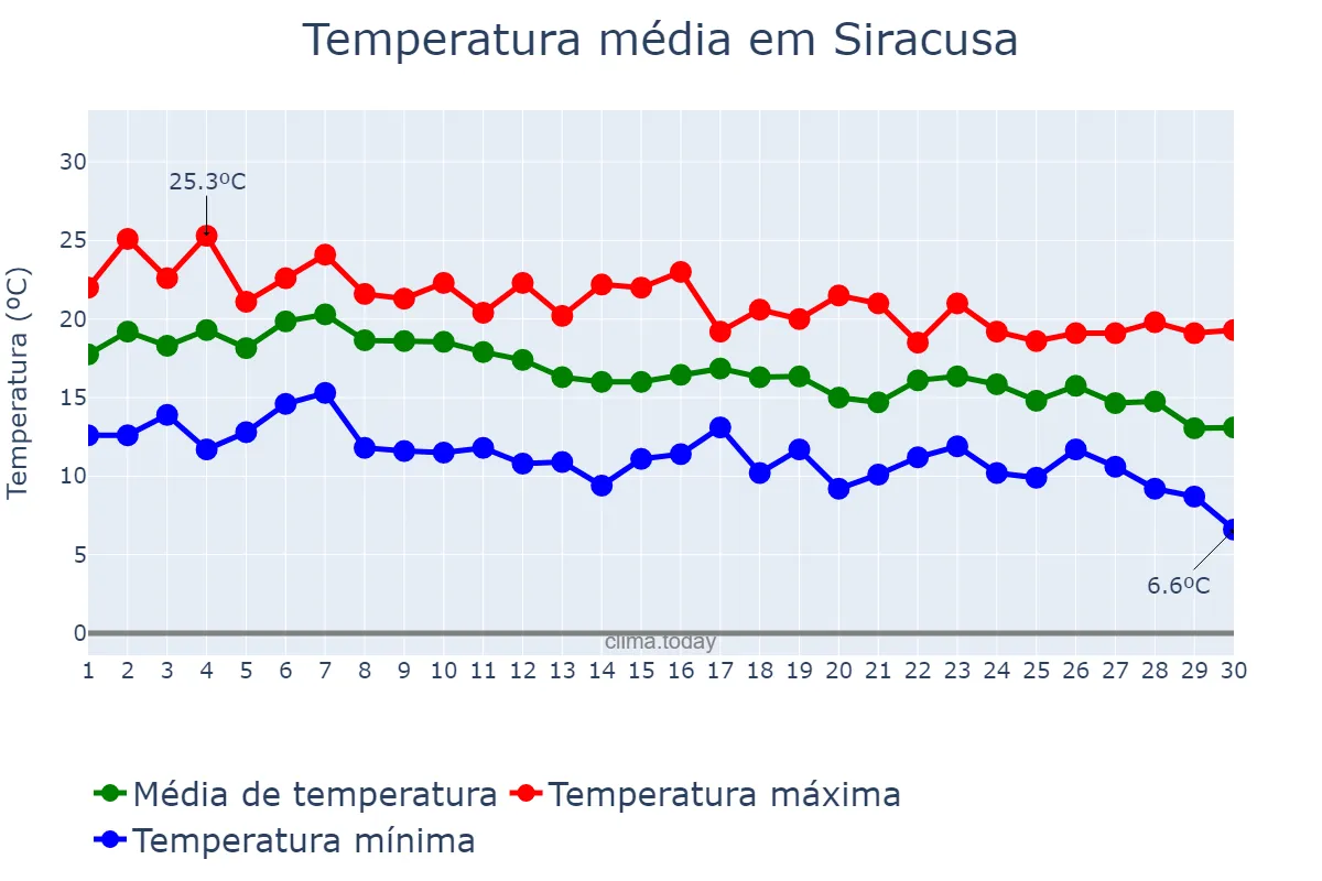 Temperatura em novembro em Siracusa, Sicilia, IT