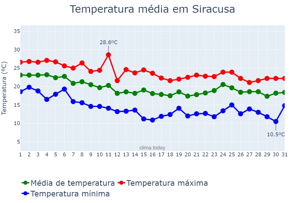 Temperatura em outubro em Siracusa, Sicilia, IT
