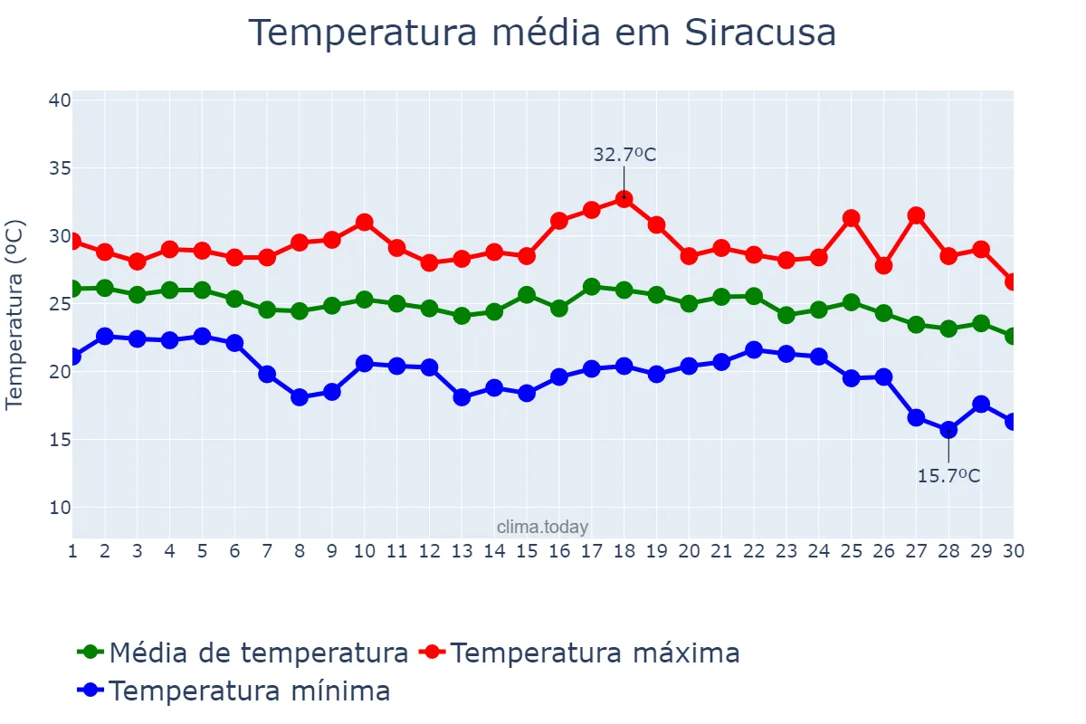 Temperatura em setembro em Siracusa, Sicilia, IT