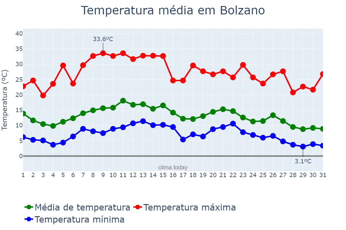 Temperatura em agosto em Bolzano, Trentino-Alto Adige, IT