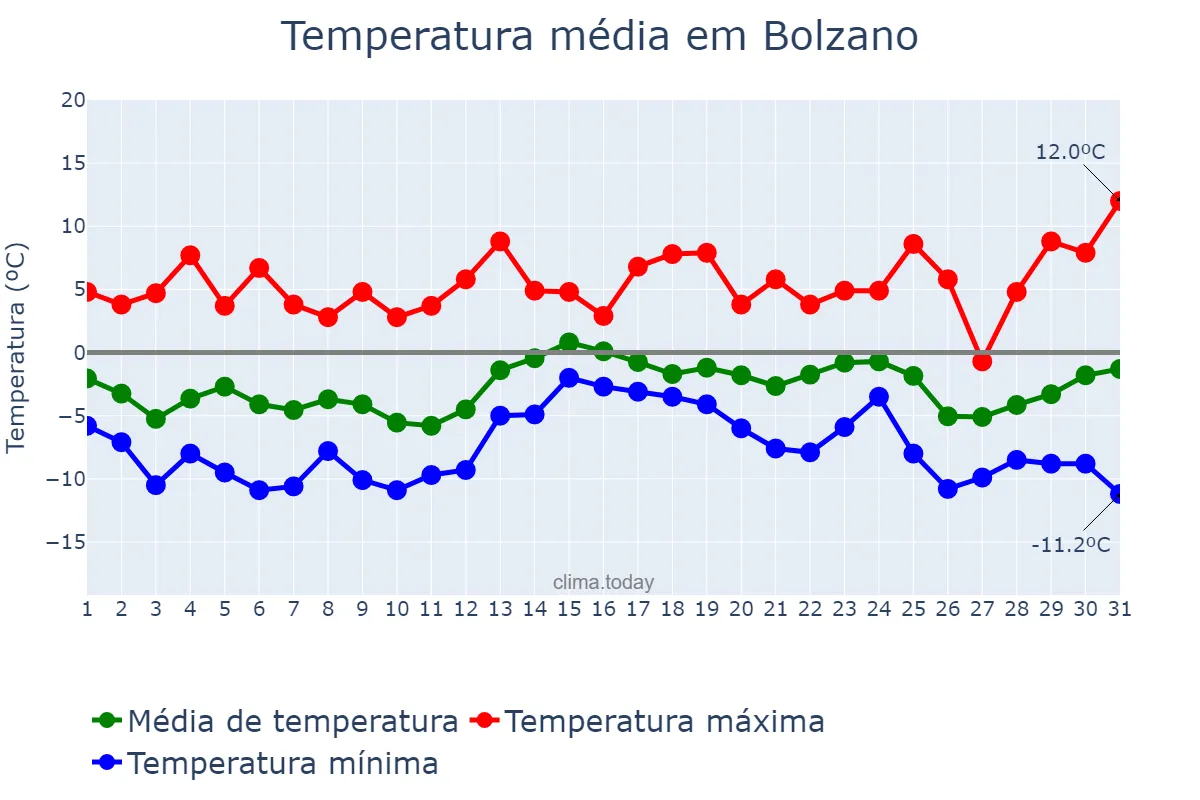 Temperatura em dezembro em Bolzano, Trentino-Alto Adige, IT