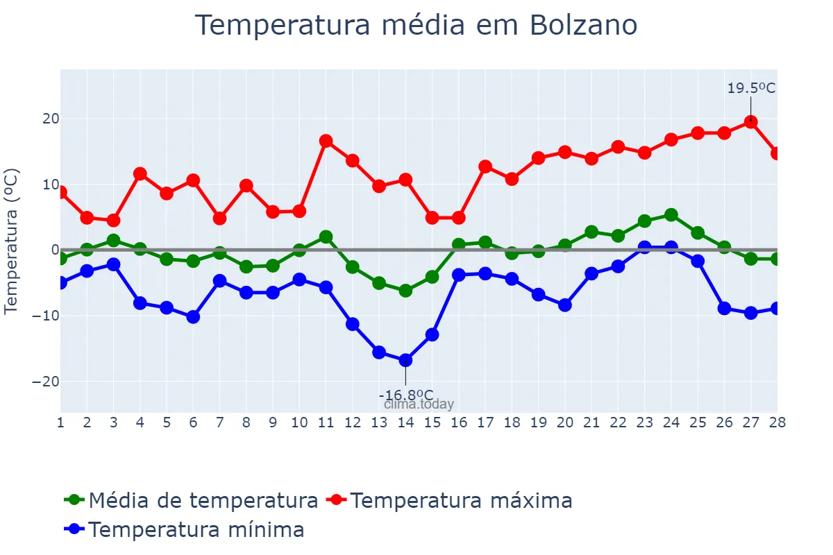 Temperatura em fevereiro em Bolzano, Trentino-Alto Adige, IT
