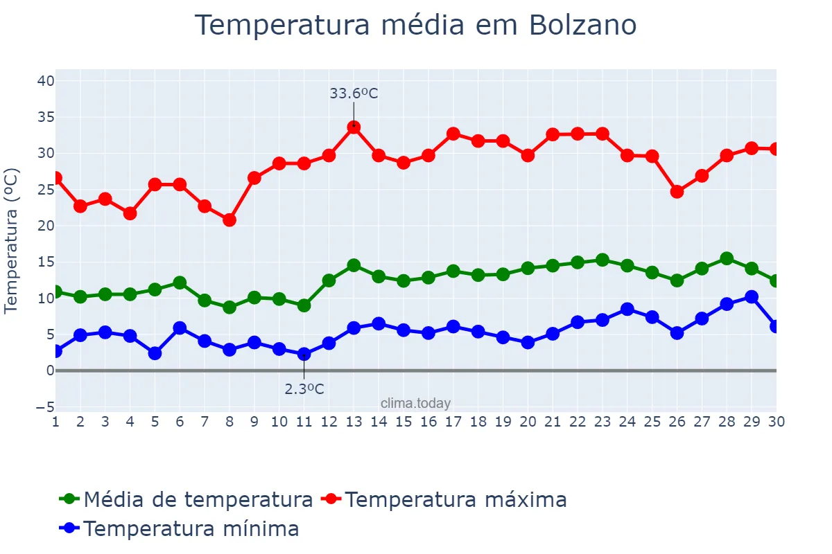 Temperatura em junho em Bolzano, Trentino-Alto Adige, IT