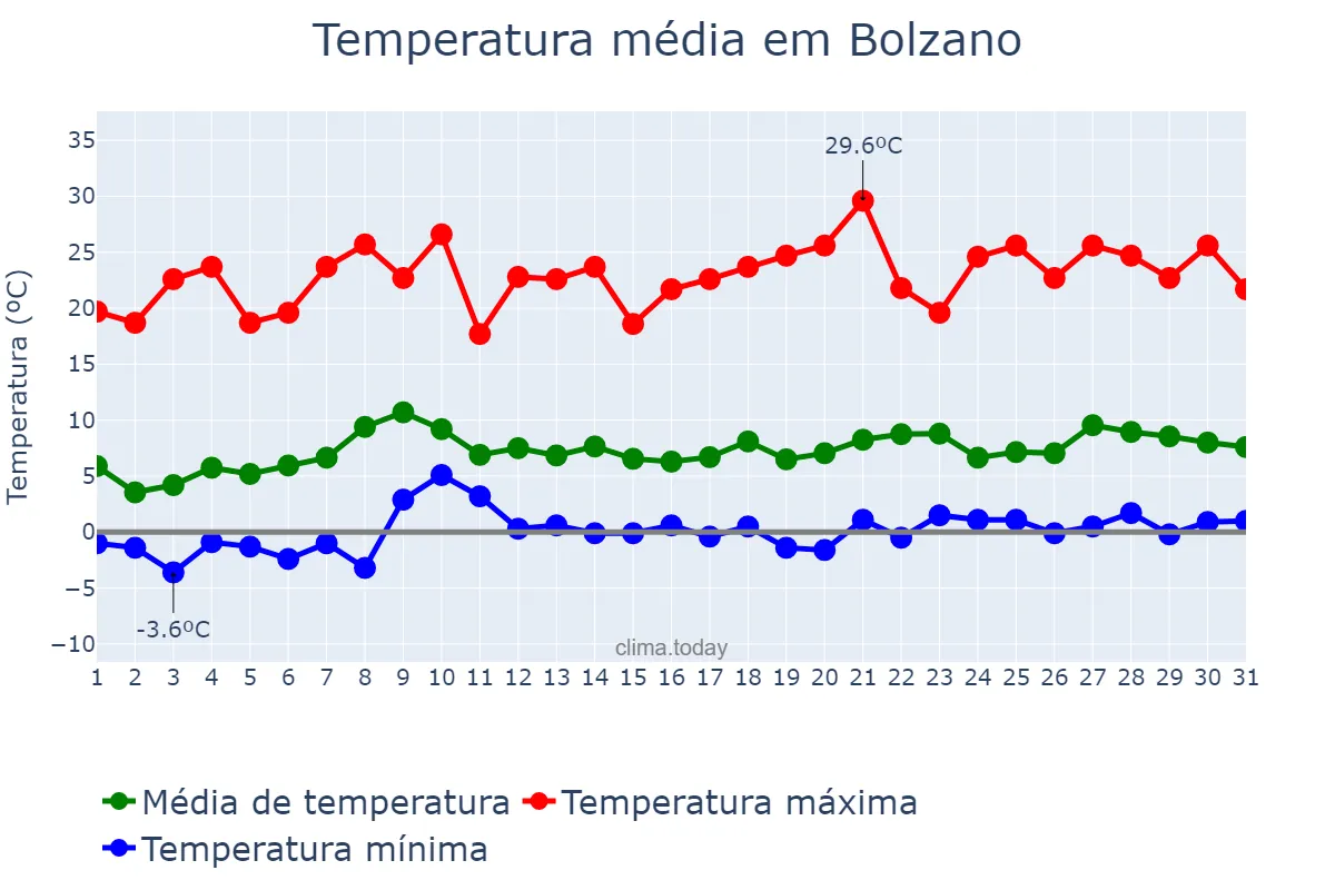 Temperatura em maio em Bolzano, Trentino-Alto Adige, IT