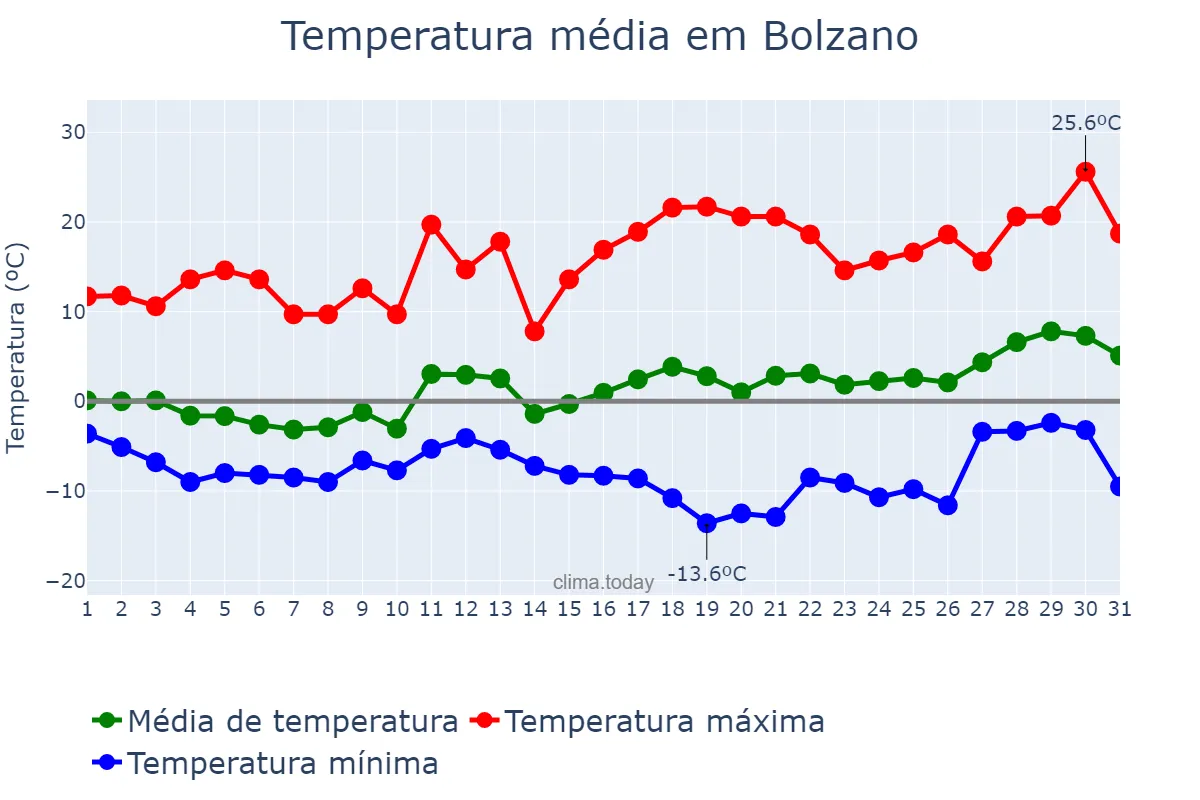 Temperatura em marco em Bolzano, Trentino-Alto Adige, IT