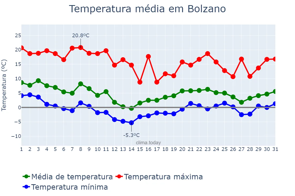 Temperatura em outubro em Bolzano, Trentino-Alto Adige, IT