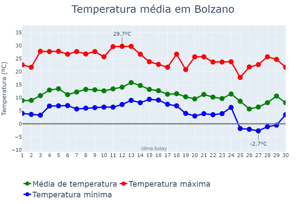 Temperatura em setembro em Bolzano, Trentino-Alto Adige, IT
