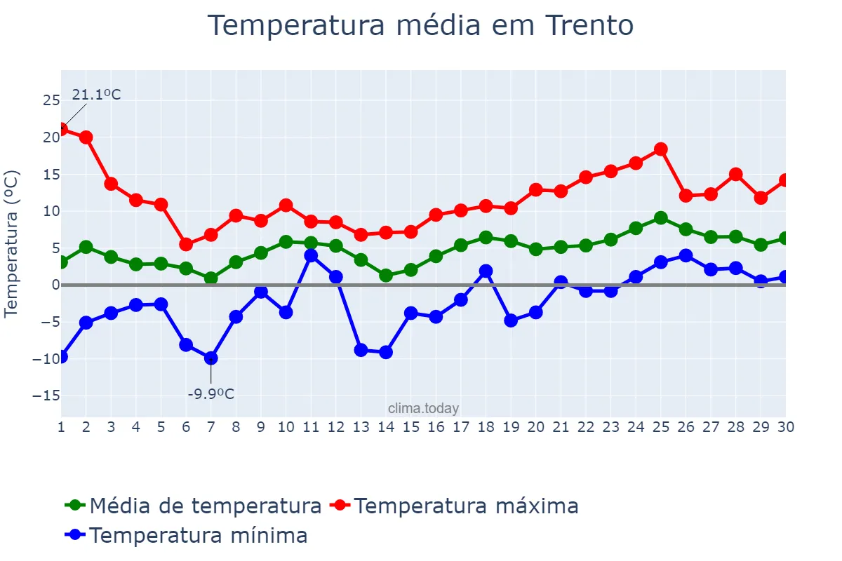 Temperatura em abril em Trento, Trentino-Alto Adige, IT