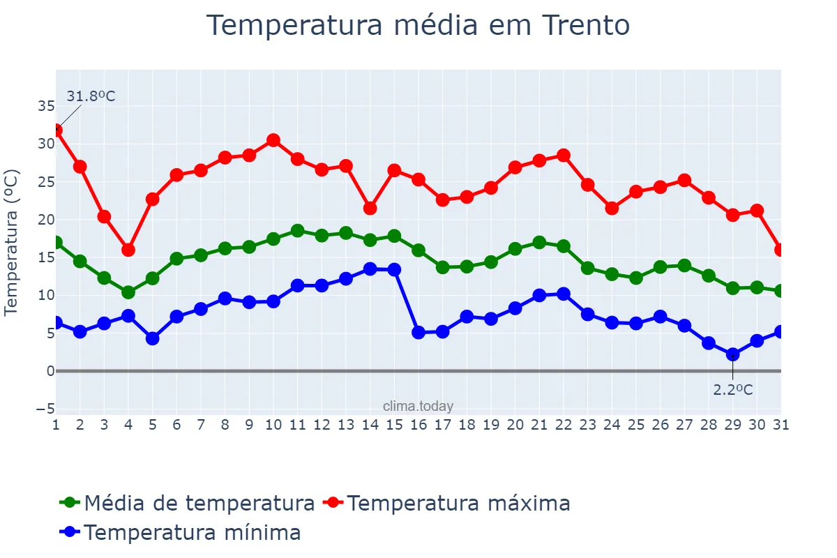 Temperatura em agosto em Trento, Trentino-Alto Adige, IT