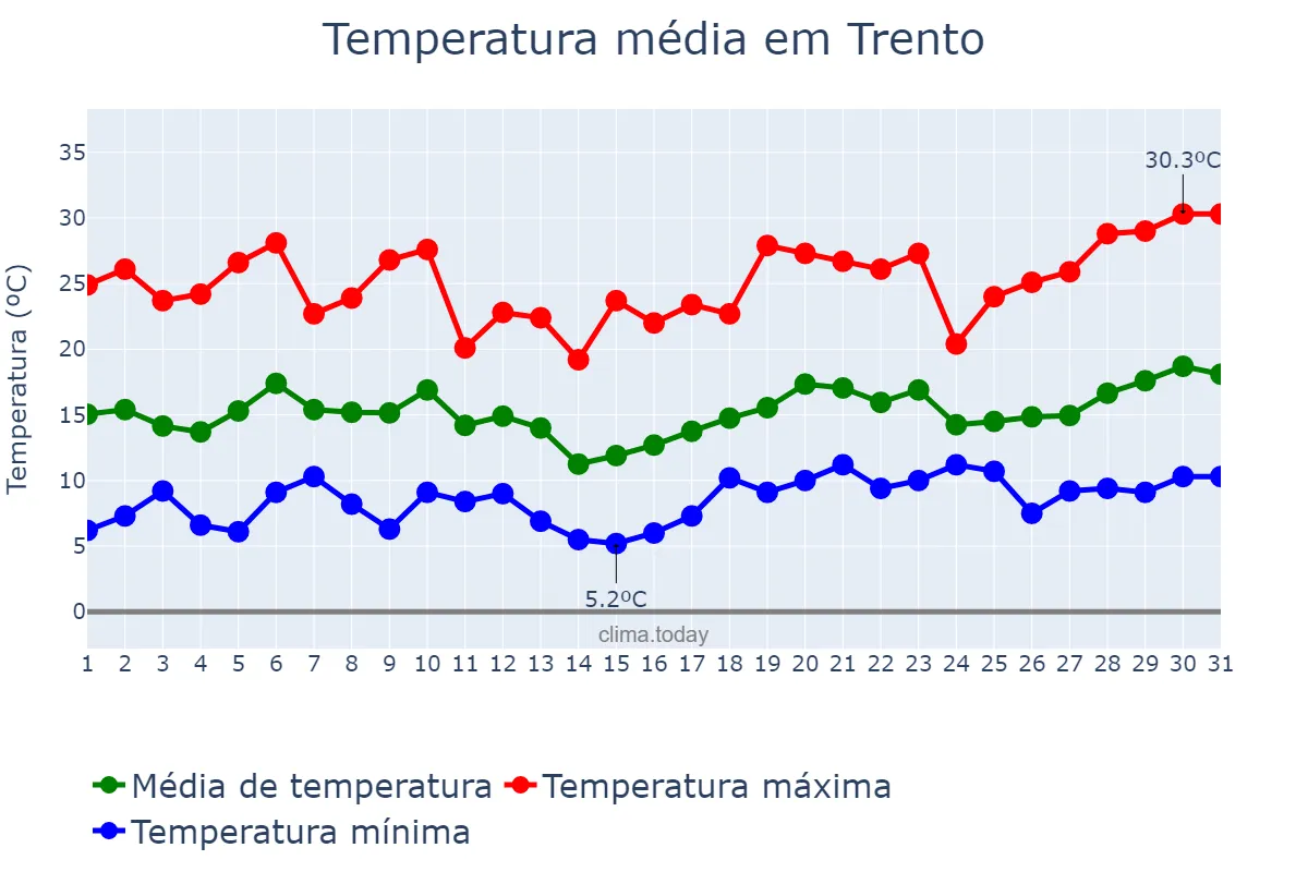 Temperatura em julho em Trento, Trentino-Alto Adige, IT