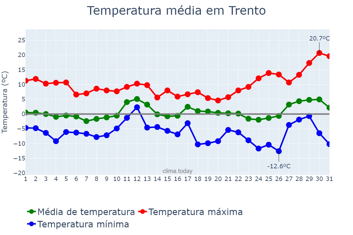 Temperatura em marco em Trento, Trentino-Alto Adige, IT