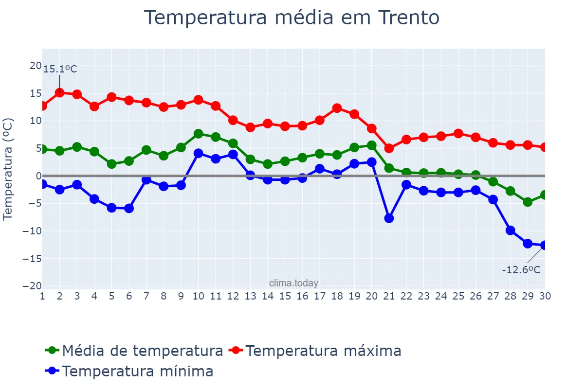 Temperatura em novembro em Trento, Trentino-Alto Adige, IT
