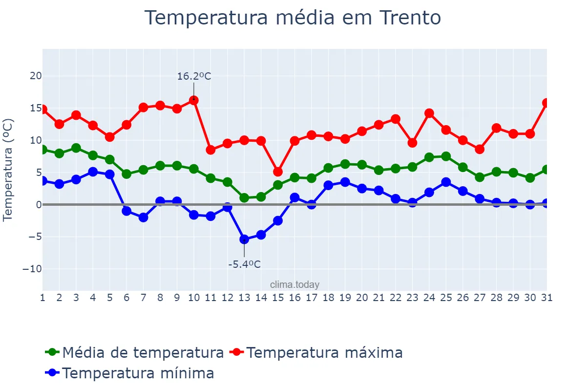 Temperatura em outubro em Trento, Trentino-Alto Adige, IT