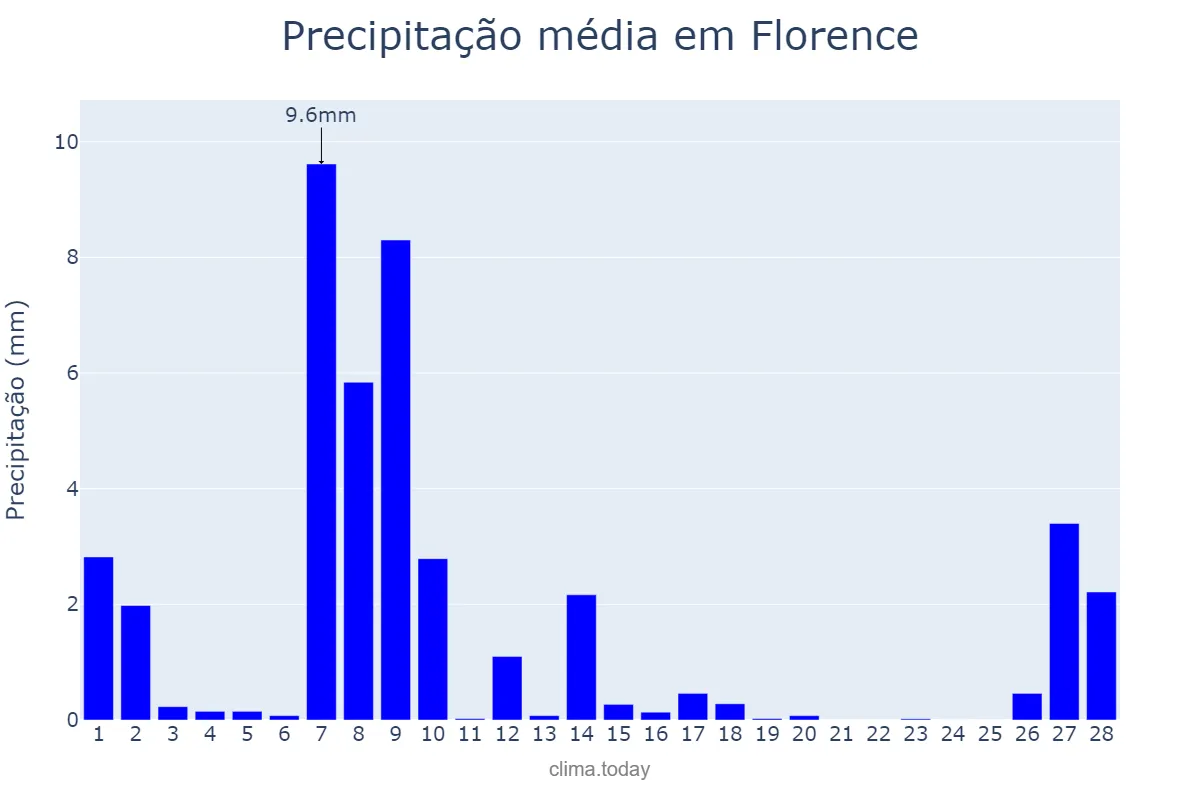 Precipitação em fevereiro em Florence, Tuscany, IT