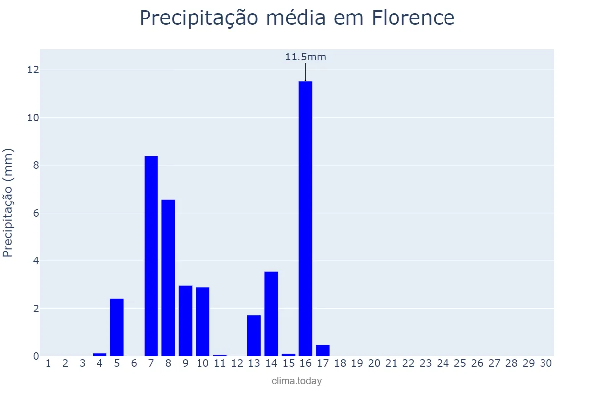 Precipitação em junho em Florence, Tuscany, IT