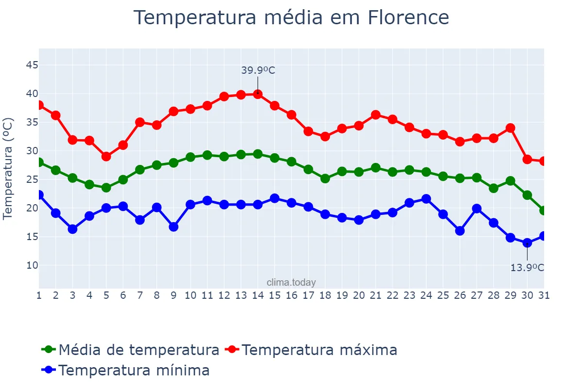 Temperatura em agosto em Florence, Tuscany, IT