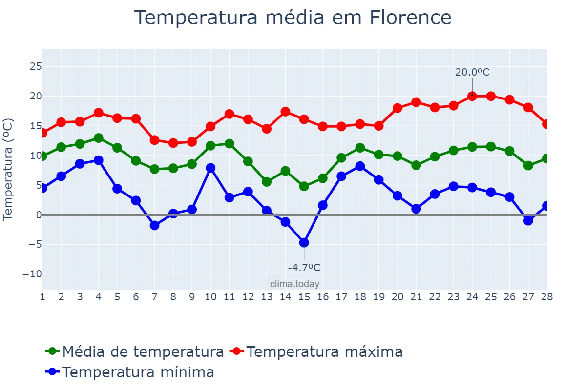 Temperatura em fevereiro em Florence, Tuscany, IT