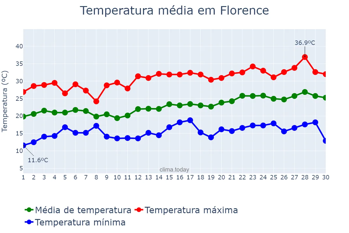 Temperatura em junho em Florence, Tuscany, IT