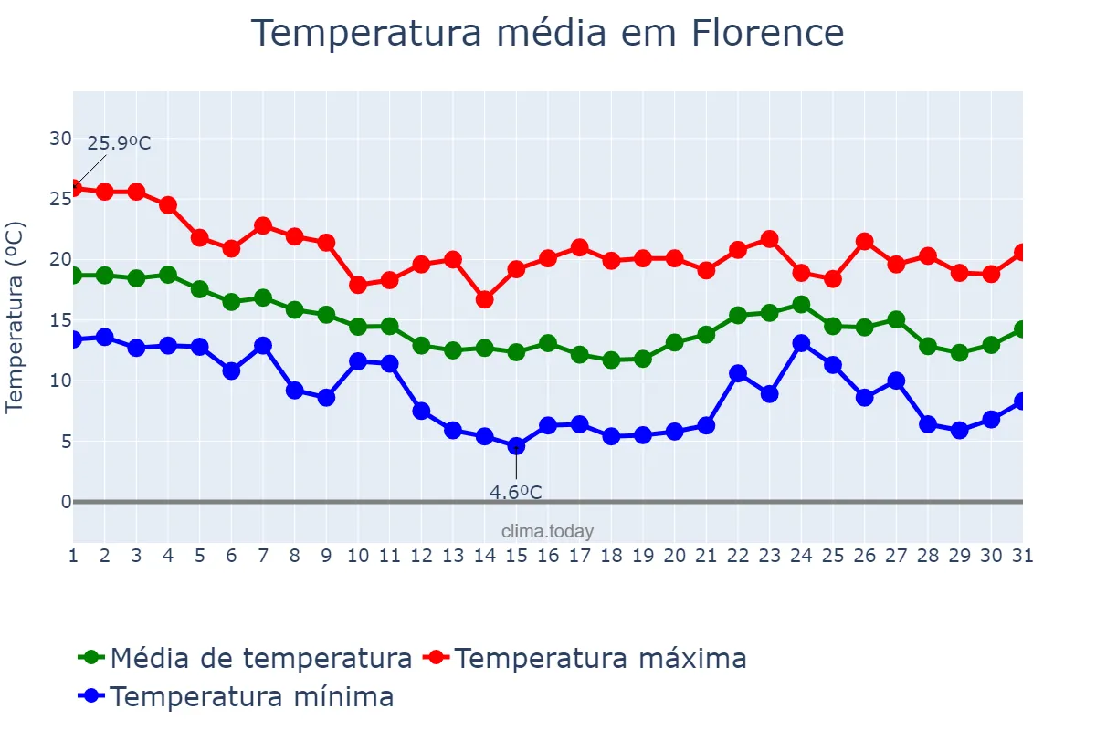 Temperatura em outubro em Florence, Tuscany, IT