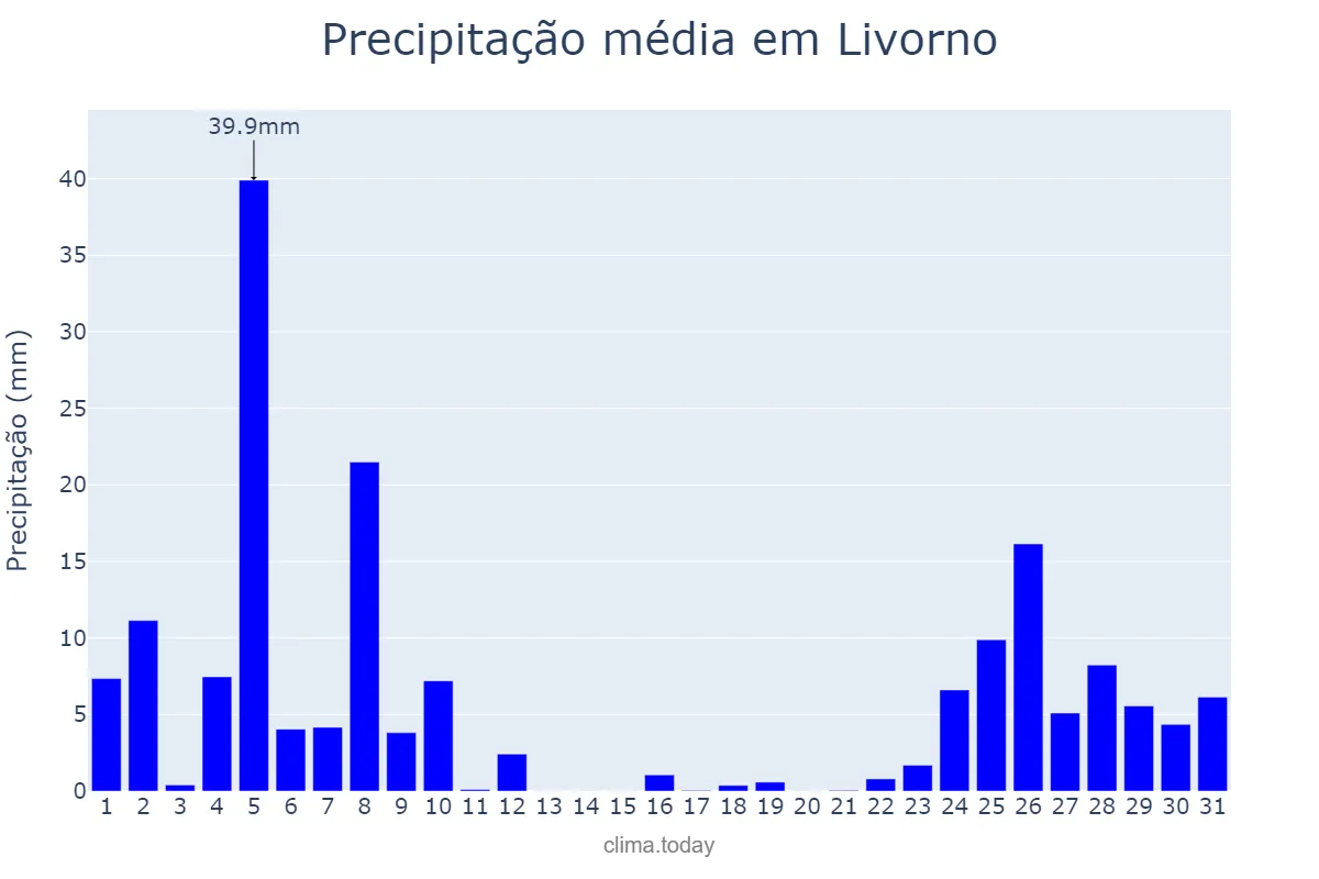 Precipitação em dezembro em Livorno, Tuscany, IT