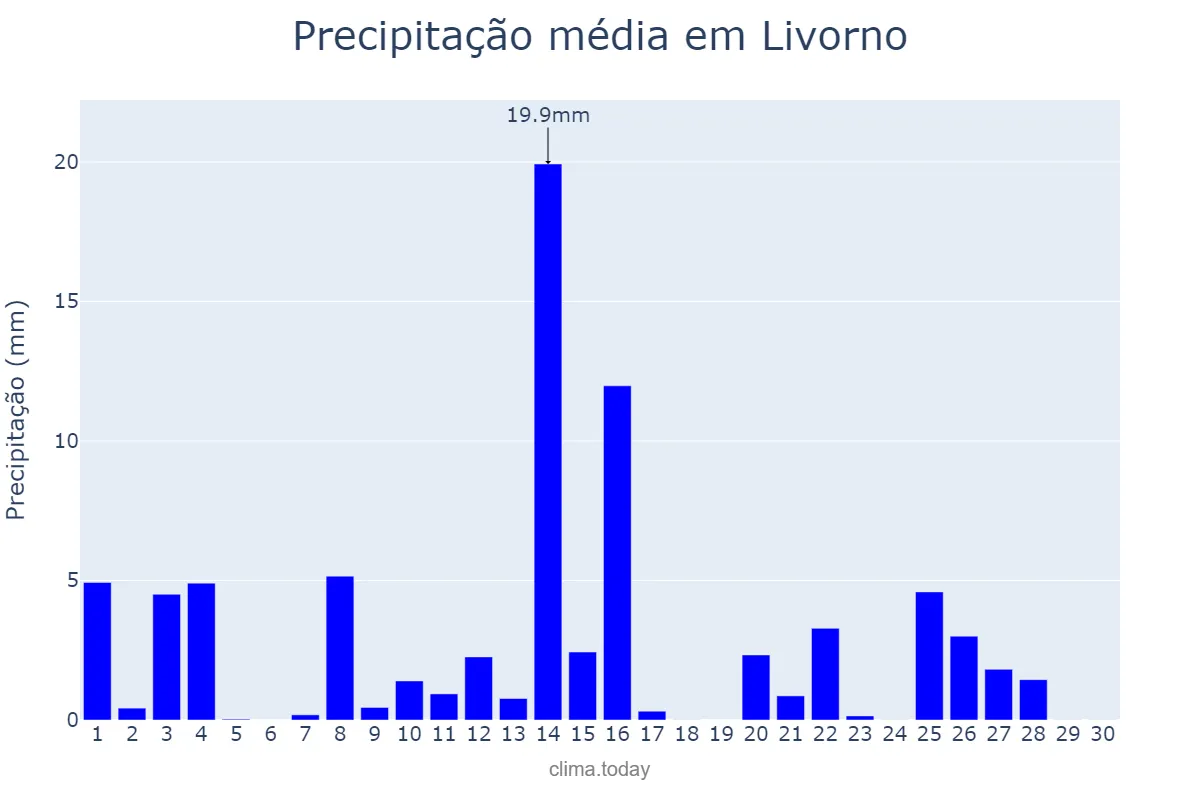 Precipitação em novembro em Livorno, Tuscany, IT