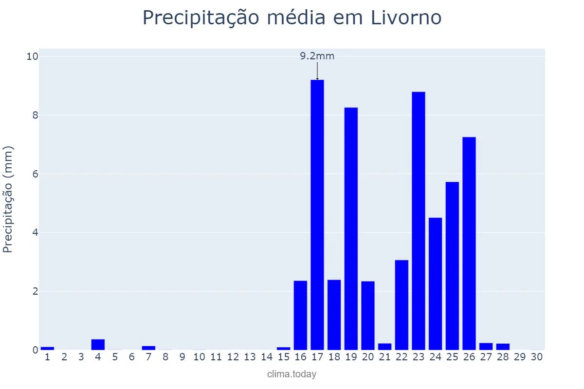 Precipitação em setembro em Livorno, Tuscany, IT