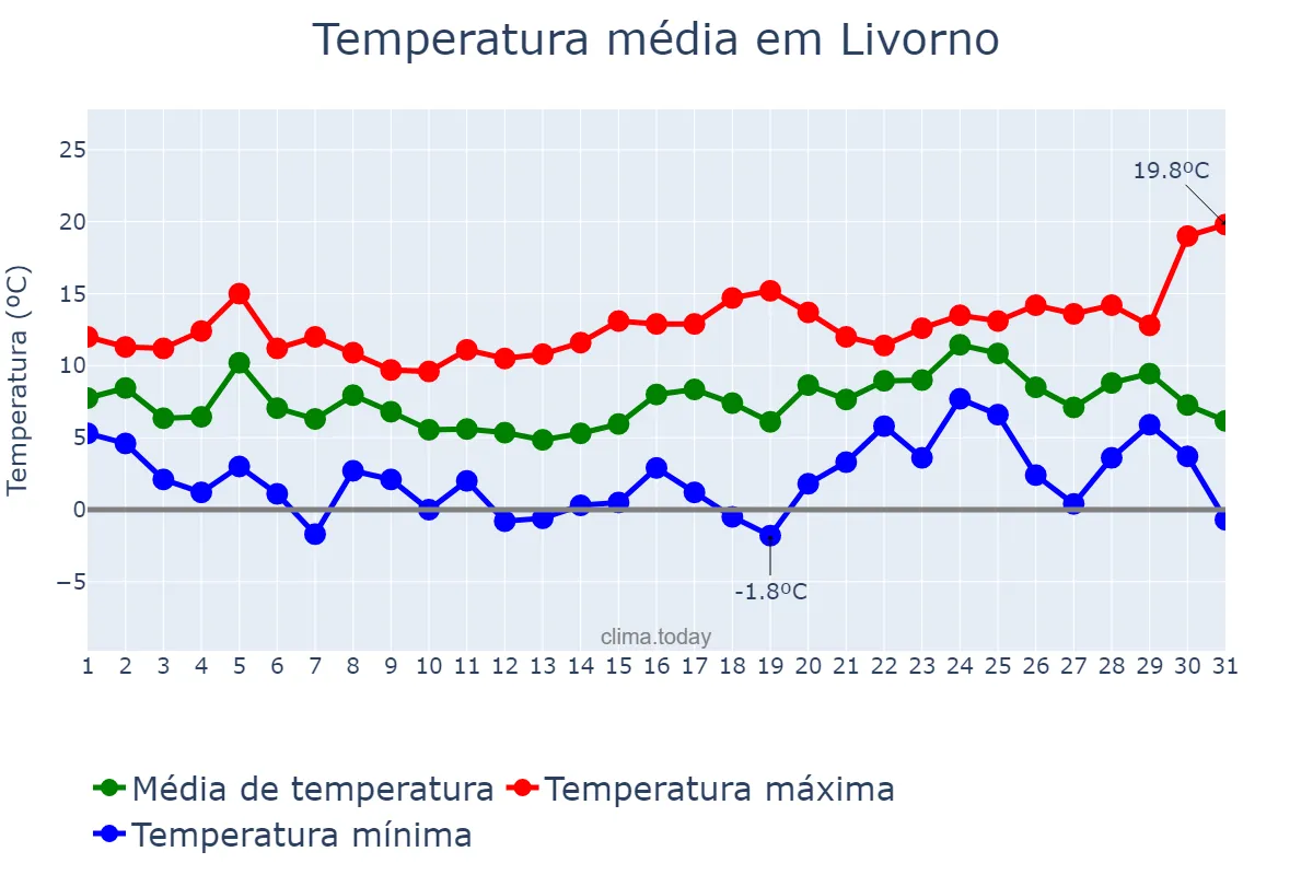 Temperatura em dezembro em Livorno, Tuscany, IT