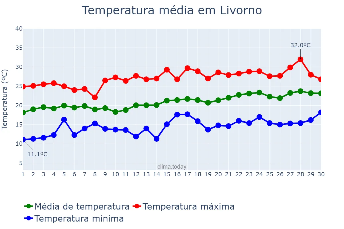Temperatura em junho em Livorno, Tuscany, IT