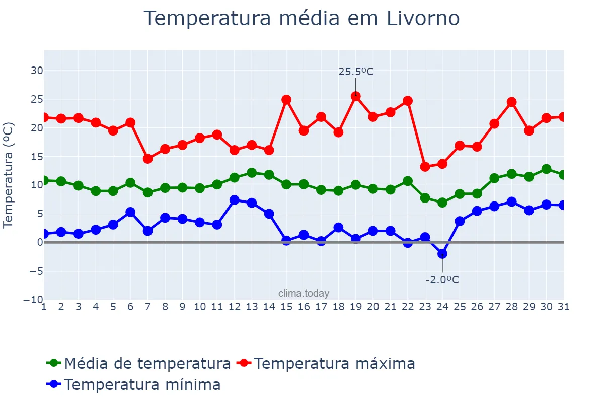 Temperatura em marco em Livorno, Tuscany, IT