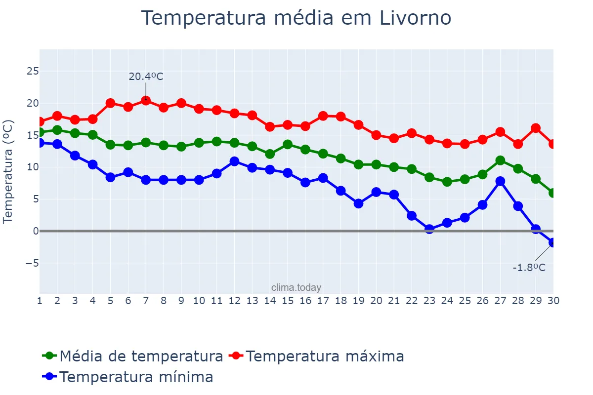 Temperatura em novembro em Livorno, Tuscany, IT